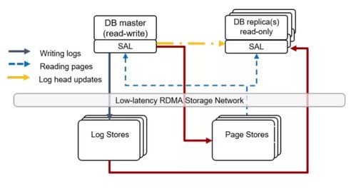 終于有人把云原生數據庫講明白了 數據處理和存儲服務