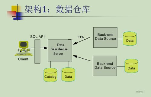 數據倉庫與數據挖掘 發展歷程、需求驅動及數據處理服務