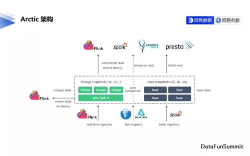 網易數帆開源流批一體實時數據湖 Arctic ，助力數據處理與存儲創新