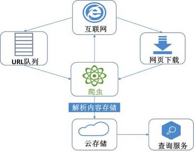 大數據，小探索 數據處理與存儲服務的無限可能